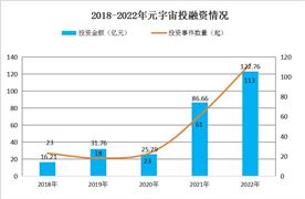 中国元宇宙行业发展现状及投融资情况分析：元宇宙行业投融资活动异常活跃