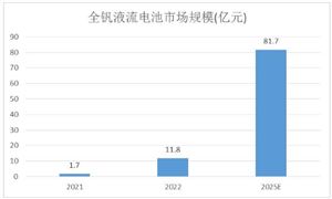 全钒液流电池行业现状及未来前景展望2024