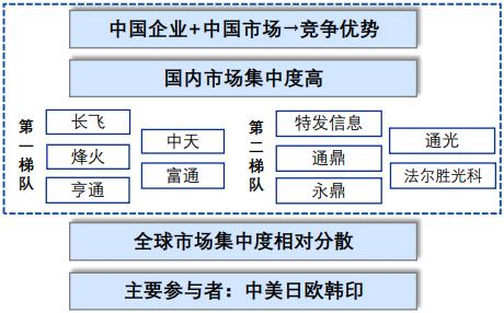 中国光纤光缆行业发展如何？