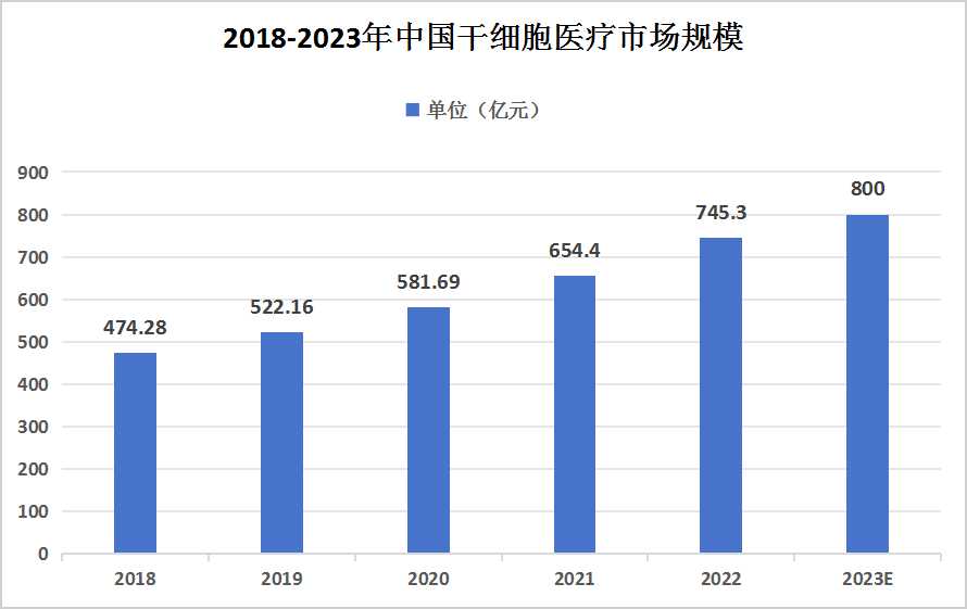 中国干细胞医疗行业现状