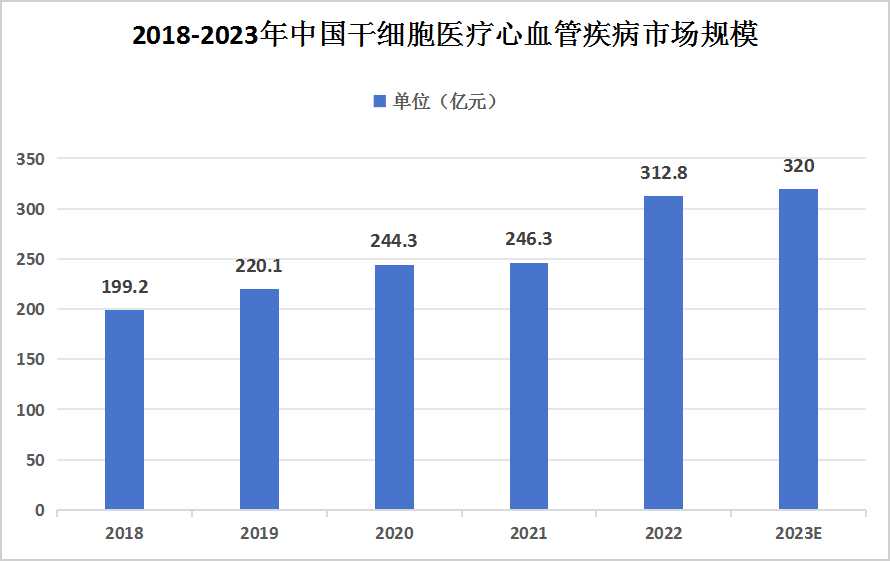 中国干细胞医疗行业现状