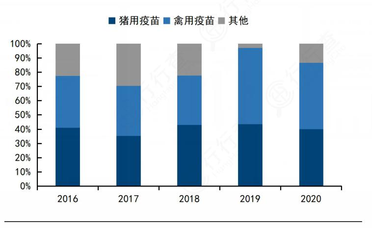 2024年兽用疫苗行业市场发展现状及竞争格局