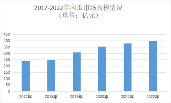 南瓜行业市场发展及机遇深度调研分析2024