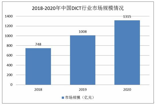 DICT行业龙头企业、发展趋势及风险分析2024