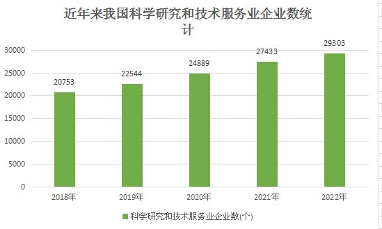 预计到2025年科技服务市场供给达到2.71万亿元  需求达到2.63万亿元   综合科技服务业市场规模将不断增加