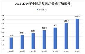 康复医疗器械行业市场现状及市场占比情况如何？