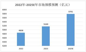 化妆品产业链供需布局、市场规模及发展趋势分析2024