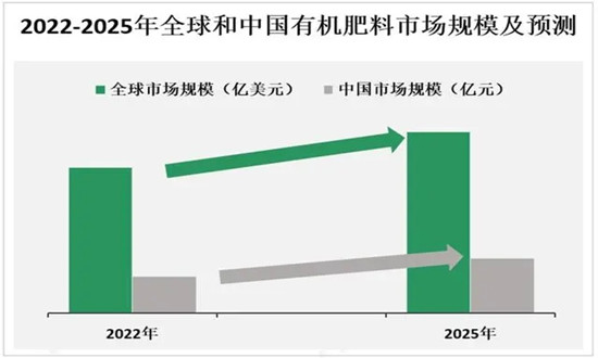 有机肥料未来前景如何?有机肥料的需求机遇分析2024