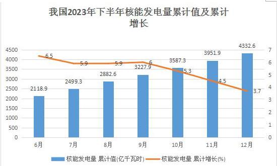 预计2024年国内核电行业总投资规模将接近4000亿元 