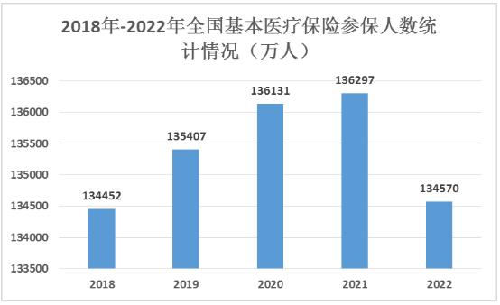 未来医疗保险行业展望 2018年-2022年全国基本医疗保险参保人数统计情况