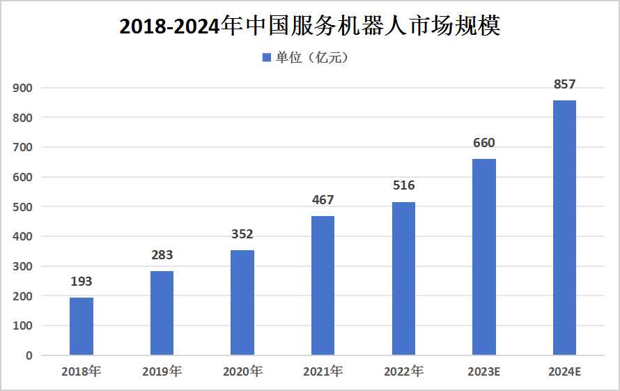 服务机器人行业市场机遇分析2024