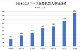 服务机器人行业市场机遇分析2024