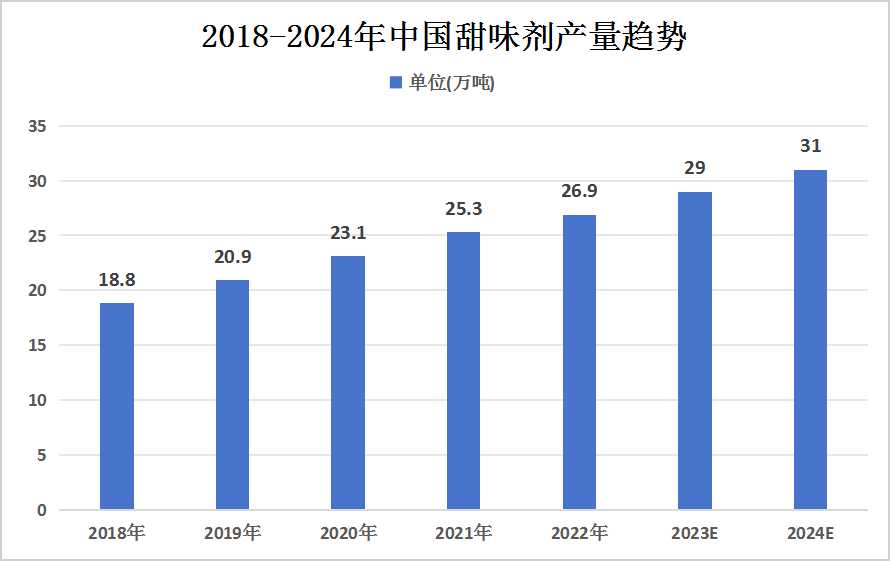 全球甜味剂行业现状及中国甜味剂行业未来发展趋势预测