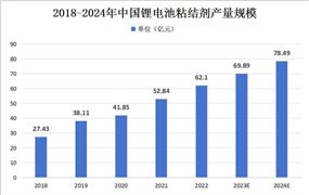 中国锂电池粘结剂行业产量及市场规模现状如何？