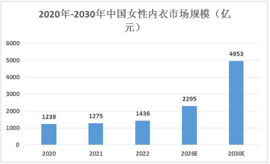 女士内衣市场规模、产业链及发展趋势分析2024