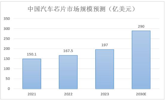 汽车芯片行业前景及汽车芯片市场规模分析2024