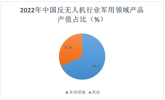 反无人机行业市场需求及发展趋势分析2024