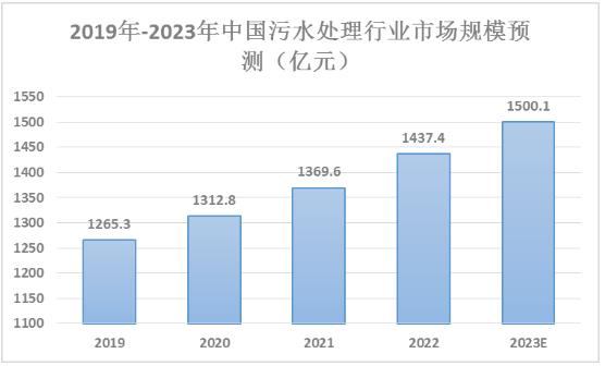 污水治理行业市场规模及发展趋势分析2024