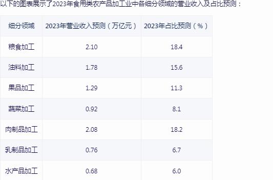 农产品加工行业市场机遇怎样?农产品加工行业市场机遇分析