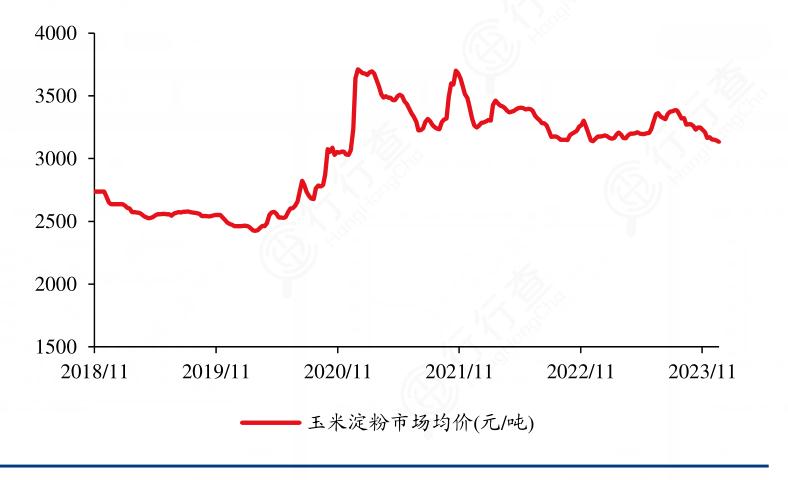 2024年玉米淀粉行业市场发展现状及竞争格局