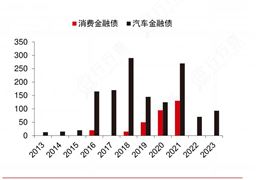 2024年汽车金融行业市场发展现状及竞争格局