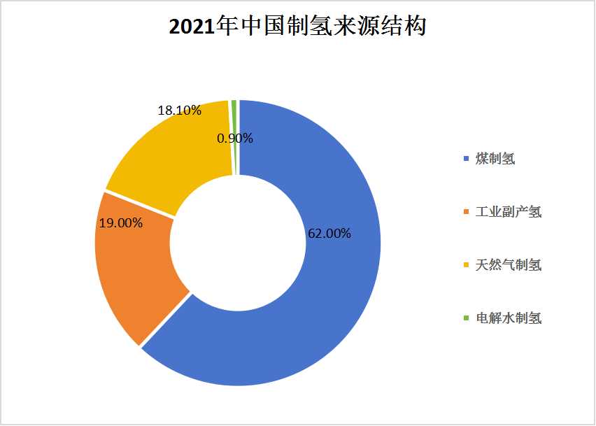 中国氢能源供给与消费结构分析