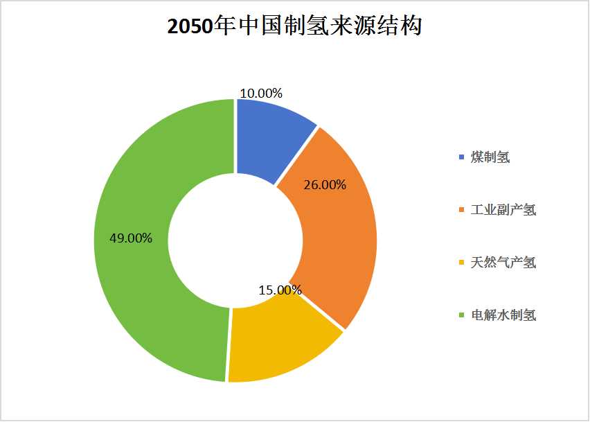 中国氢能源供给与消费结构分析