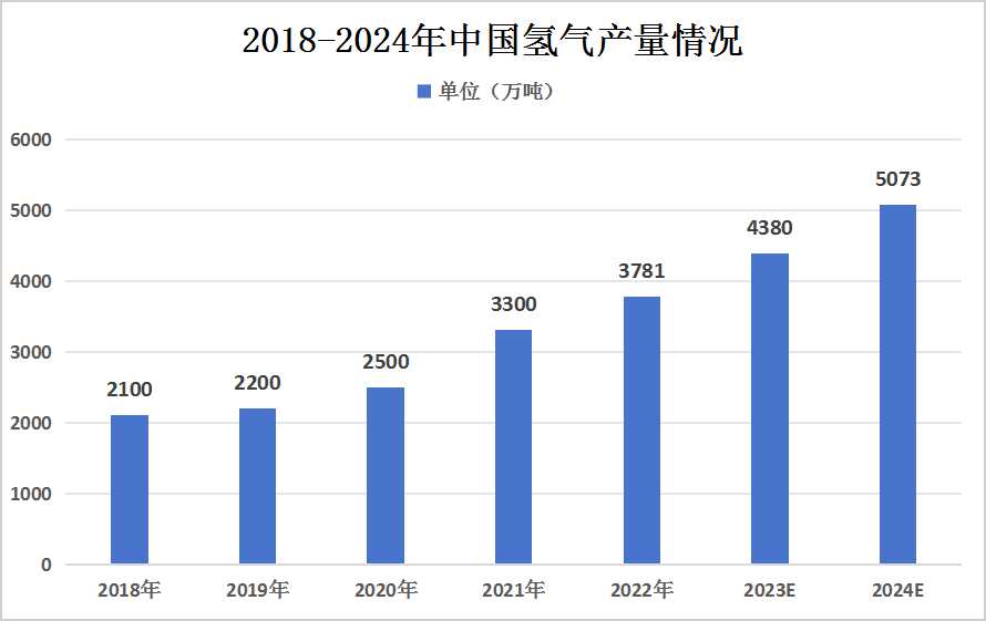 中国氢气产量情况分析