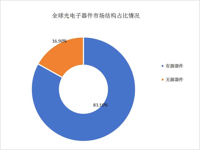 光电子器件市场格局