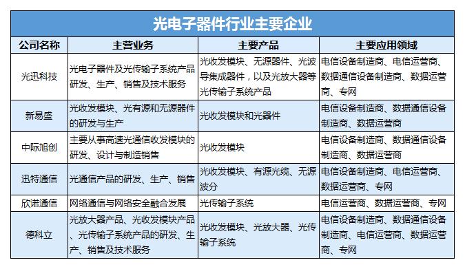 中国光电子器件行业重点企业分析 中国光电子器件行业重点企业分析