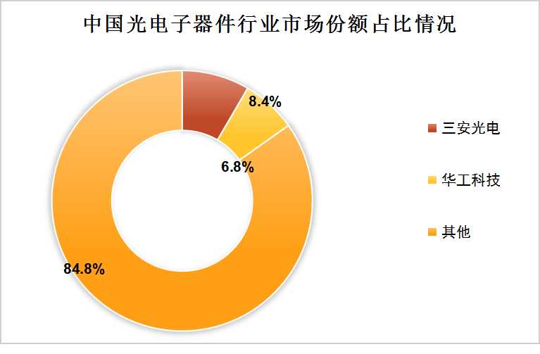 中国光电子器件行业竞争格局及重点企业分析