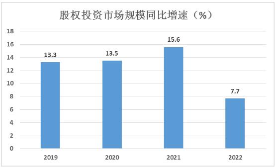 股权投资行业市场规模及发展趋势分析2024：未来仍有较大提升空间