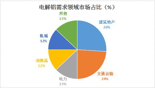 2024电解铝产业现状、需求领域占比及竞争格局