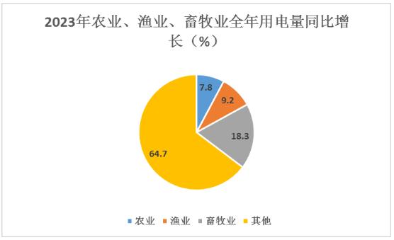 2023年全国电力供需情况分析 未来供电行业发展趋势预测