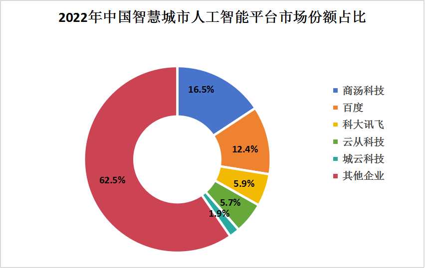 中国智慧城市人工智能平台竞争格局
