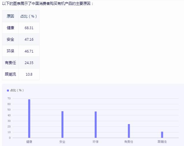 2024有机农业发展前景分析 有机农畜产品价值超168亿元