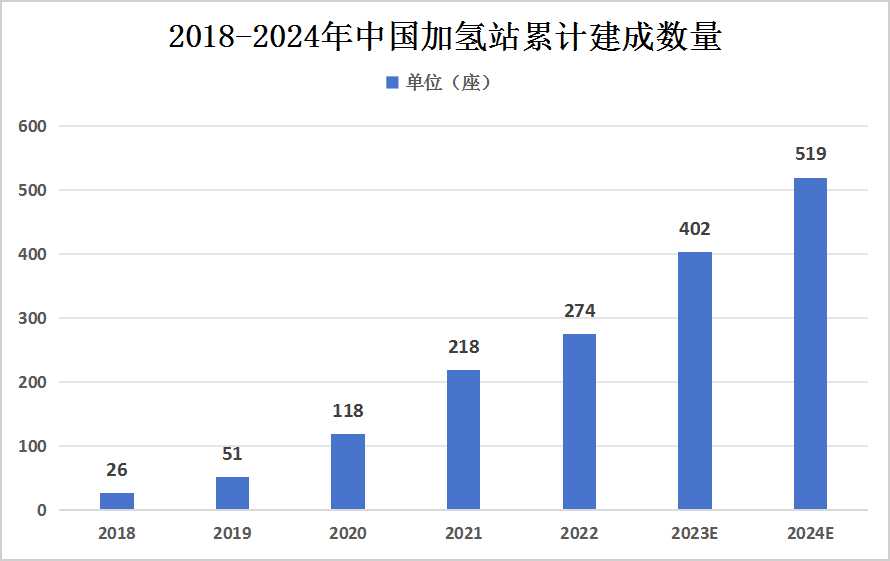 中国加氢站行业现状及市场竞争格局分析 我国加氢站市场集中度较高