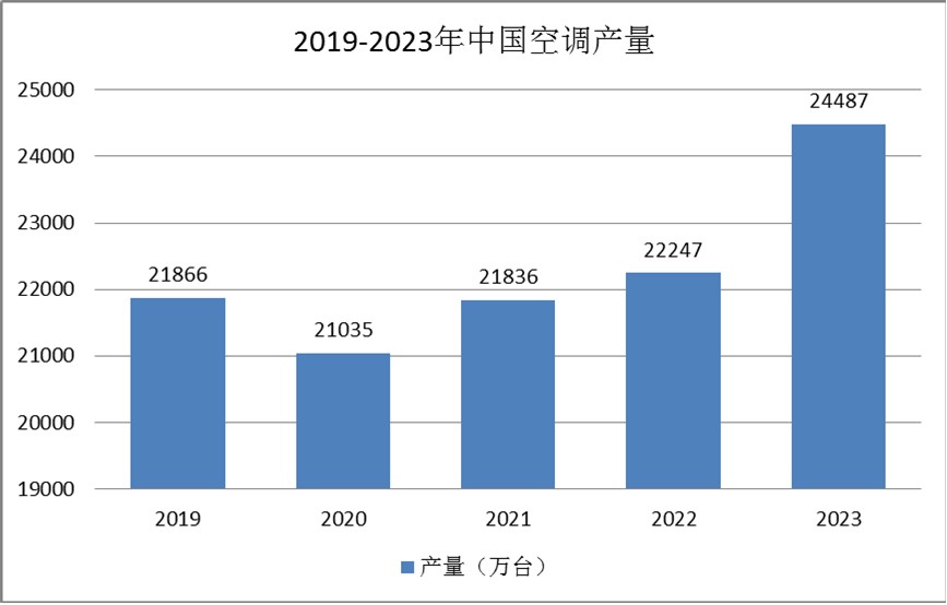 空调行业市场现状：新增空间日益饱和，新增速度也逐年放缓