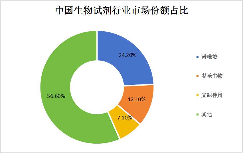 中国生物试剂市场竞争格局