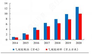 2024年中国气凝胶行业市场发展现状及竞争格局分析