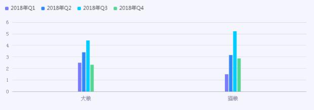 狗粮行业前景机遇深度调研分析2024