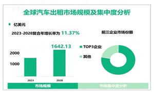 汽车租赁行业发展趋势机遇深度调研分析2024