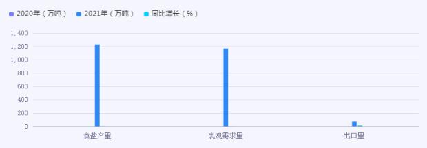 2024年食盐行业市场现状机遇深度调研