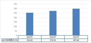 我国米香型白酒区域市场分布以及市场规模分析