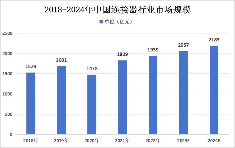 中国连接器行业发展现状