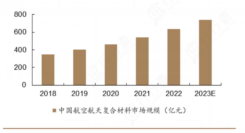 2024年中国航空复合材料行业发展现状及竞争格局分析