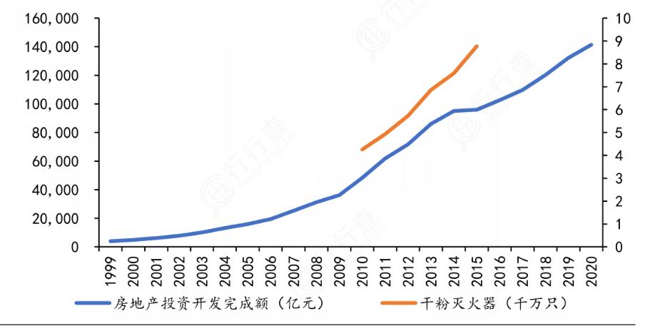 2024年灭火器行业市场发展现状及重点企业
