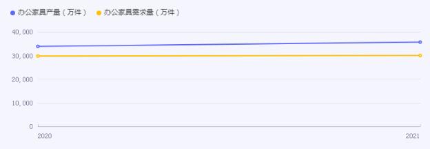2023办公家具市场发展现状及新方向分析报告