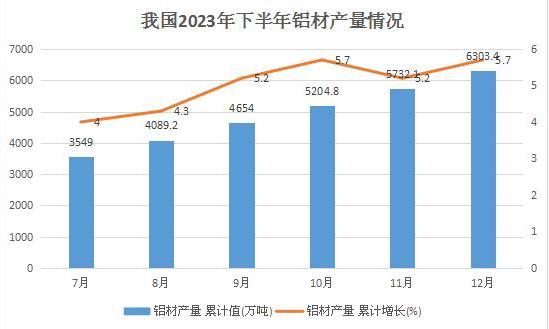 近年来我国铝挤压材、铝型材产量总体呈现上升趋势  