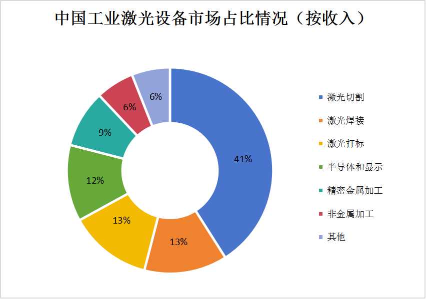 激光设备产业链下游应用细分市场分析 激光设备产业链下游应用细分市场分析
